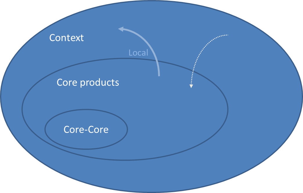 Supply chain and sectorial phases