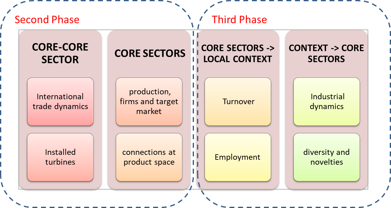 Core and Core-Core dynamics