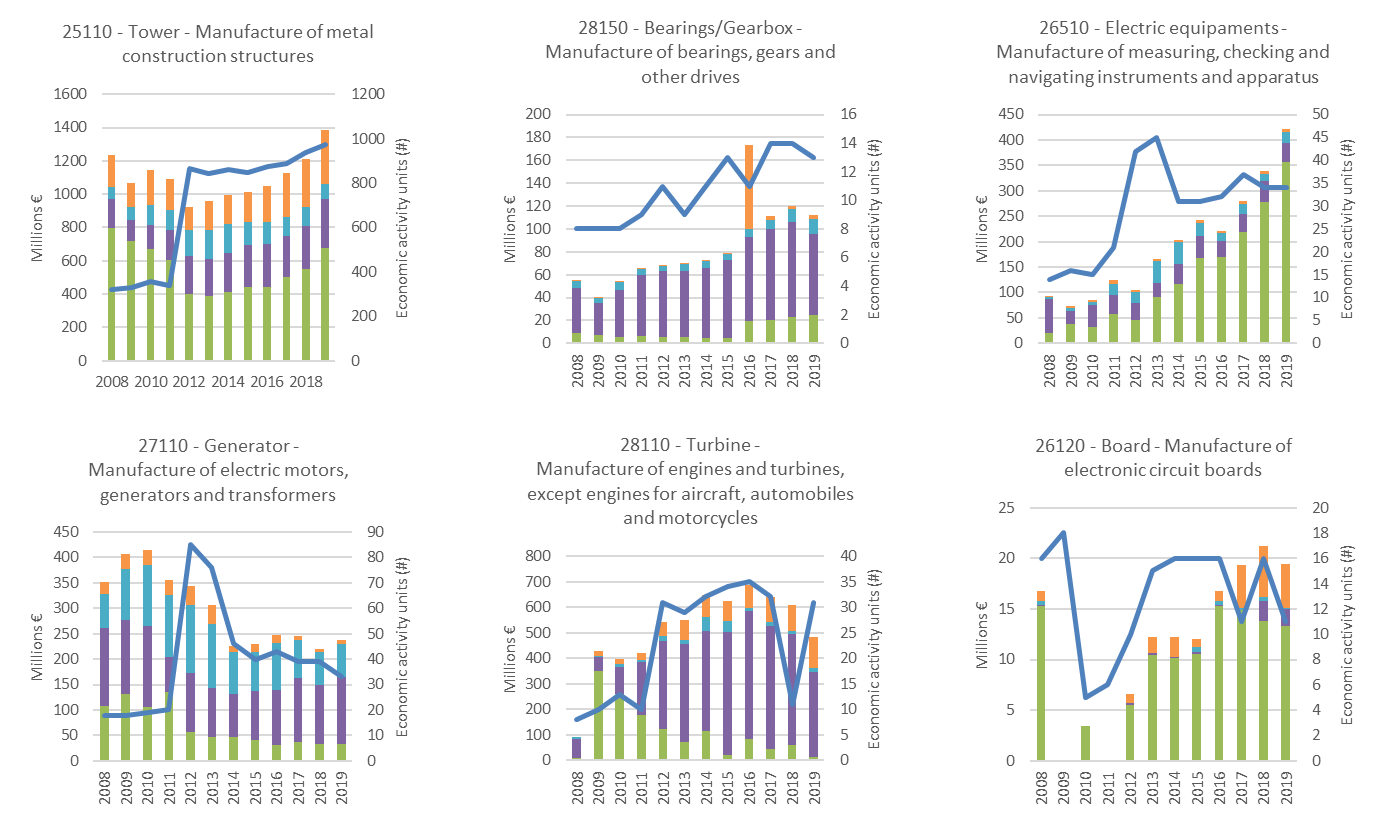 Production trajectory and firms