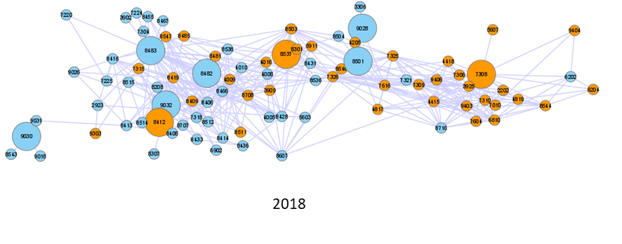 Product space network