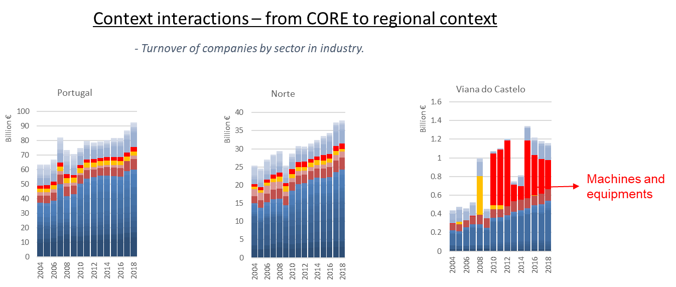 Turnover by sector