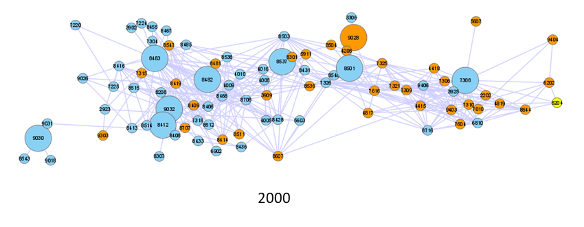 Product space network