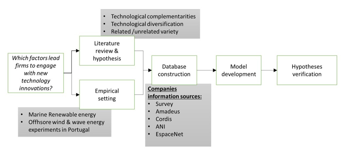 Scheme 1 - Structure of the research