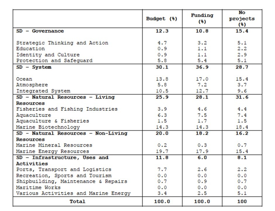 Table 1 - EU projects by priority areas