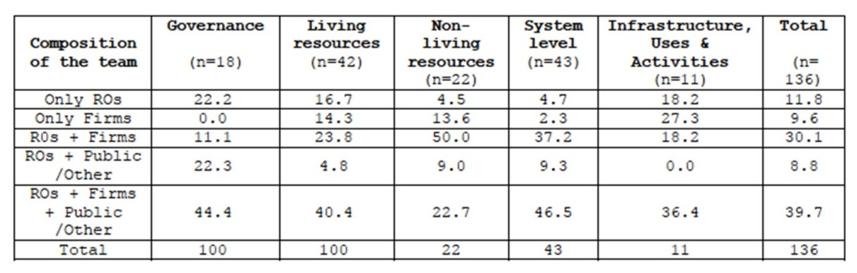 Table 2 - Project teams by priority area
